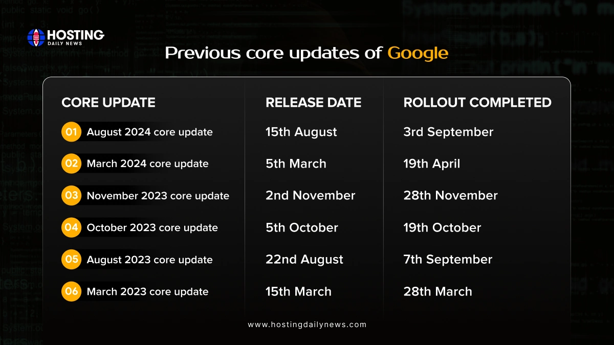 Previous core updates of Google - Latest google algorithm update | HostingDailyNews